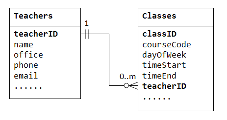 relational database in hindi