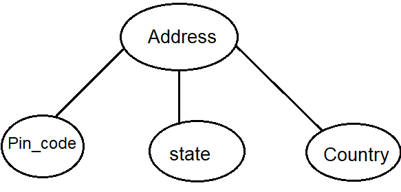 composite attribute in hindi