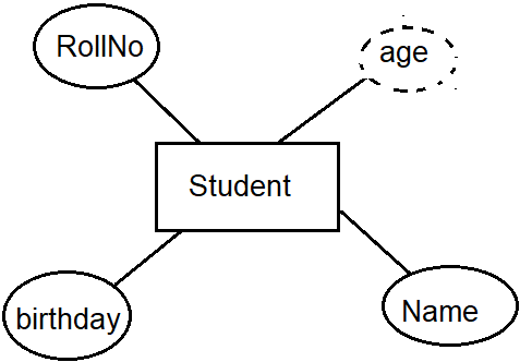 derived attribute in hindi