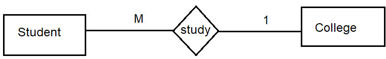 many to one relationship in hindi