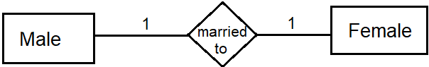 one to one relationship in Hindi