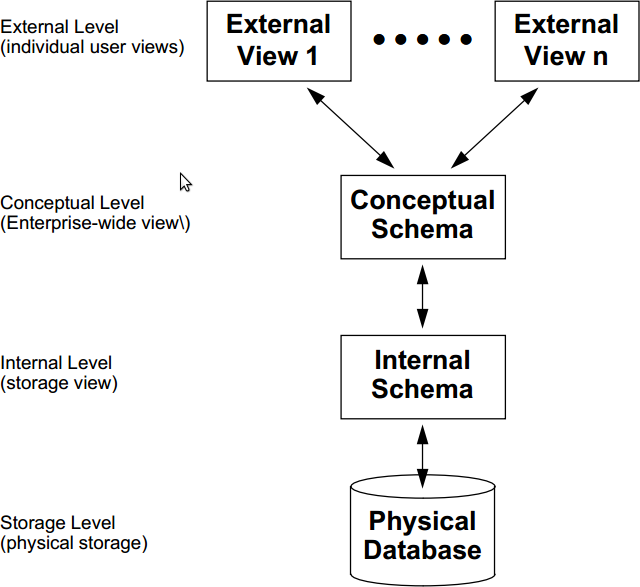 Three Schema Architecture in DBMS in Hindi
