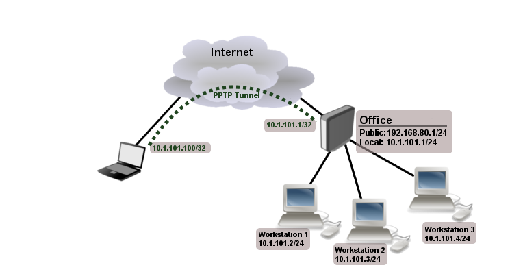 http://wiki.mikrotik.com/wiki/Manual:Interface/PPTP .png image