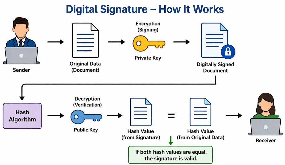 Digital Signature in Hindi