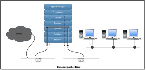 dynamic firewall in hindi