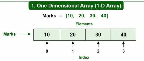 One Dimensional Array (1-D)
