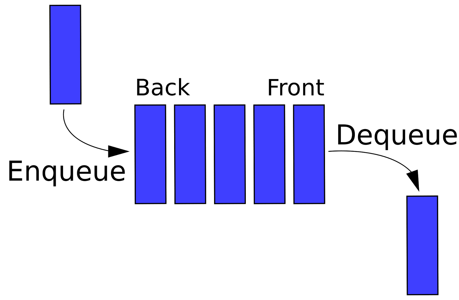 Queue in hindi.png data structure Queue in Hindi