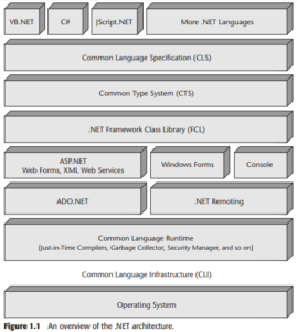 .net framework architecture in Hindi