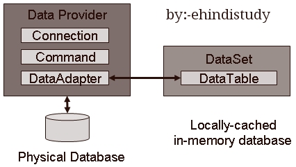 ADO.NET OBJECT MODEL.png image