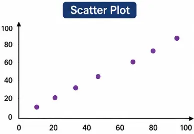 Scatter Plot in Hindi