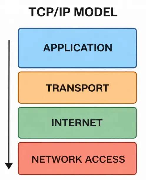 TCP/IP MODEL IN HINDI