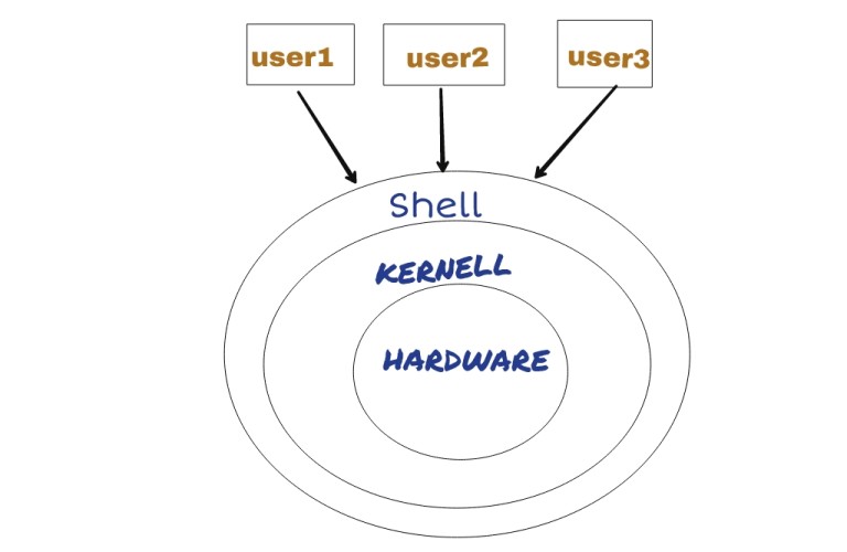 Linux shell in Hindi
