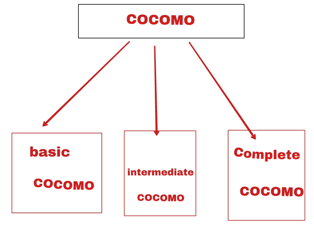 COCOMO in hindi.jpg cocomo model in hindi