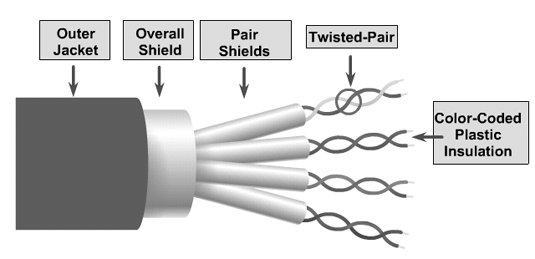 twisted-pair-in-hindi