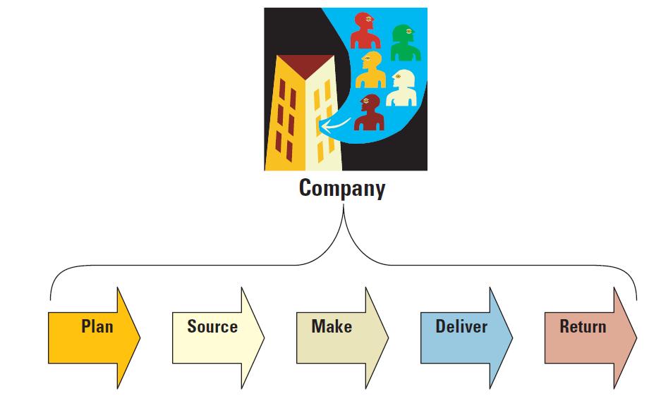 stages of scm in hindi.jpg stages of scm in hindi