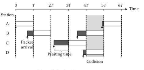 transmission in slotted aloha in hindi.jpg image