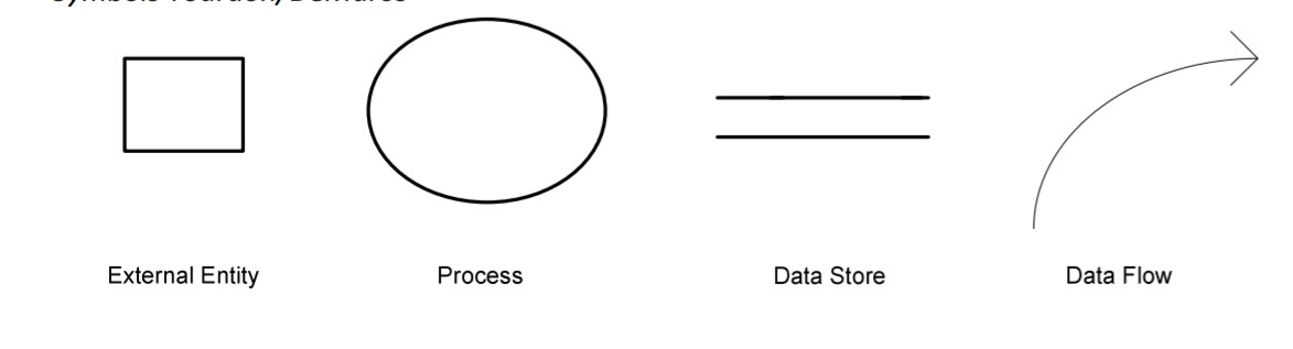 Dfd components in hindi Dfd components