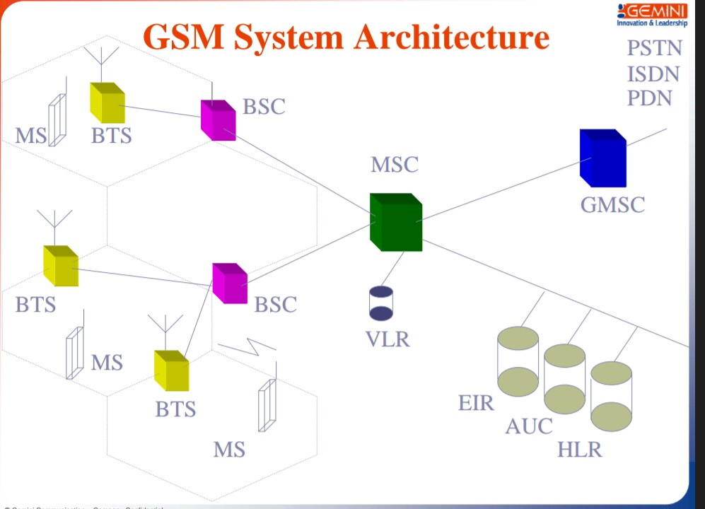GSM architecture in hindi Gsm architecture
