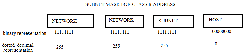 subnetting