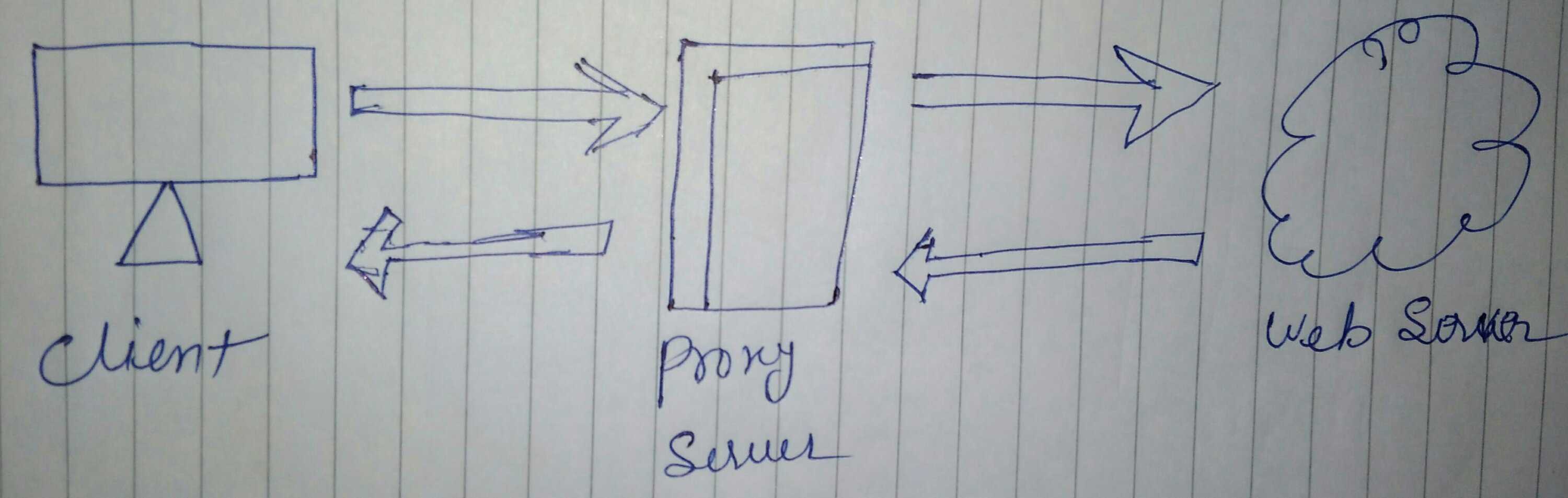 Proxy server