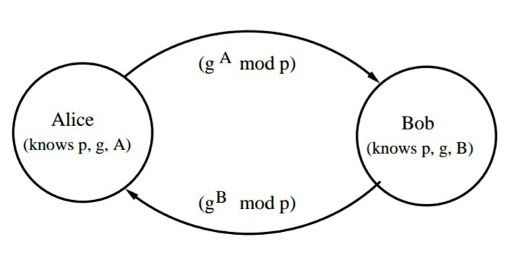 Diffie hellman algorithm