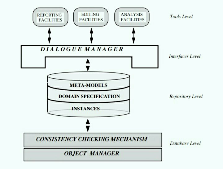 Case tools architecture