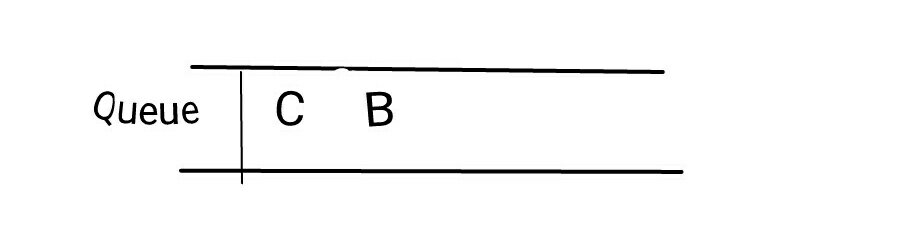 Adding node C in the queue