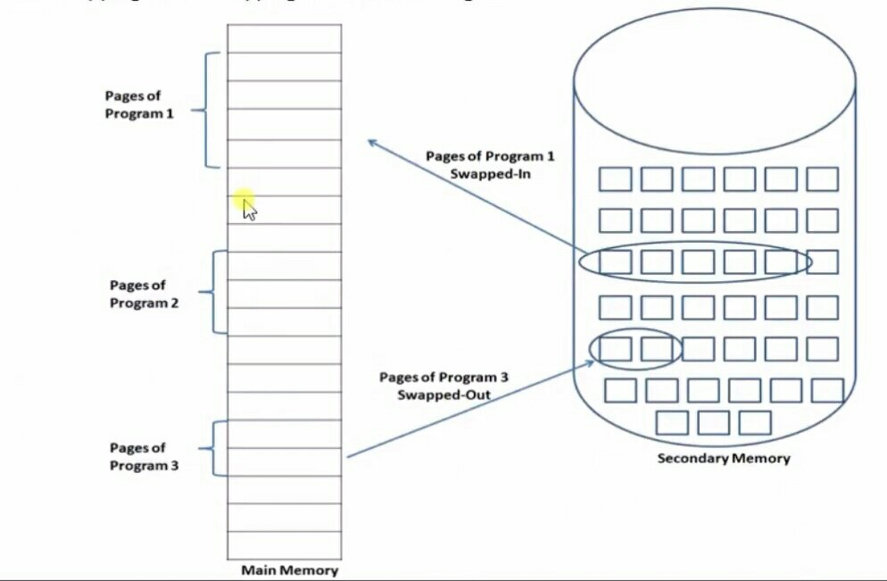 Demand paging in hindi Demand paging swap in swap out