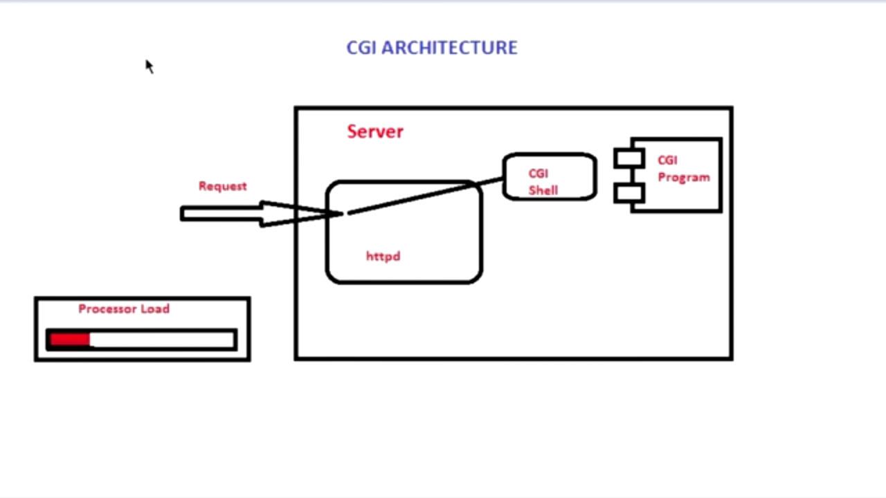 CGI in hindi CGI working
