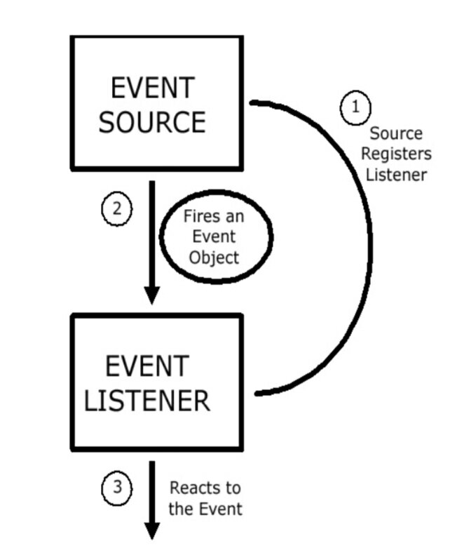 Event handling 