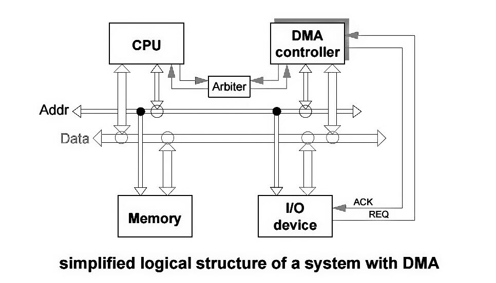 DMA in hindi diagram