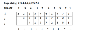 fifo Page replacement algorithms in hindi