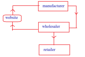 b2b e-commerce in hindi
