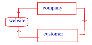 b2c e-commerce in hindi
