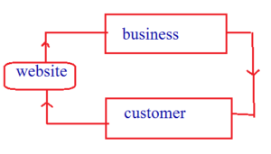 c2b e-commerce in hindi
