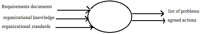 requirement validation in hindi