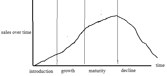 product life cycle