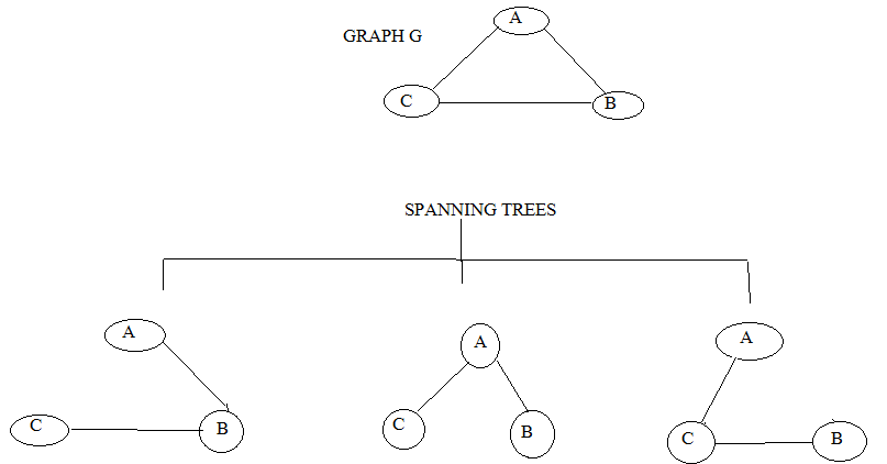 Spanning tree in hindi