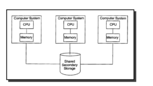 shared disk system in hindi parallel database