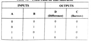 truth table of half subtractor