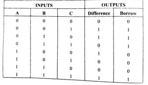 full subtractor truth table in hindi