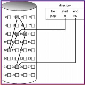 linked allocation 