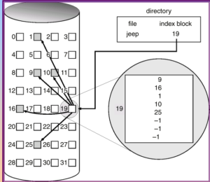 indexed allocation