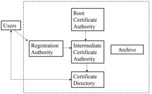 PKI public key infrastructure in hindi