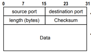 UDP in hindi