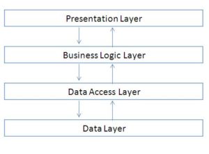 data layer