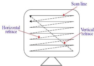 raster scan display in hindi