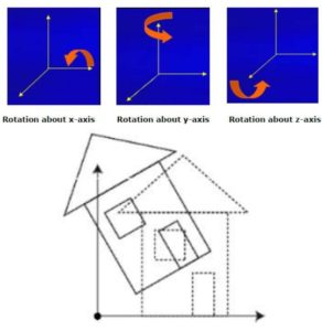rotation in hindi three dimensional transformation