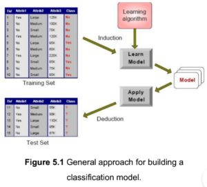 general approach to solve classification problem in hindi