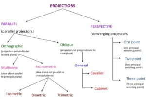 projection in hindi